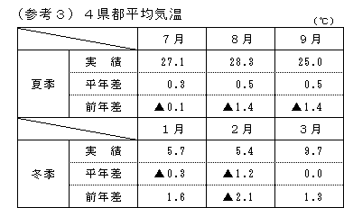 4県都平均気温