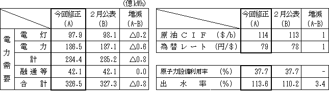 前提諸元の表