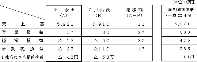 平成23年度 連結業績予想の表