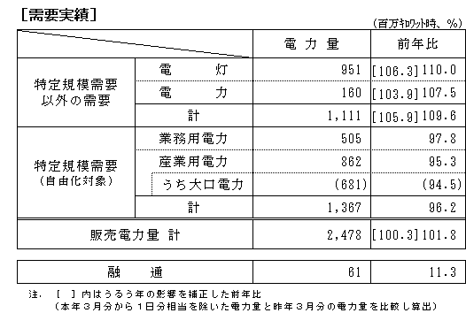 需要実績