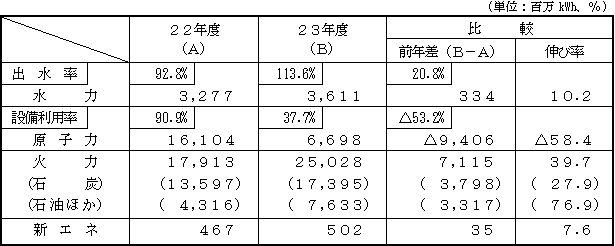 電力供給