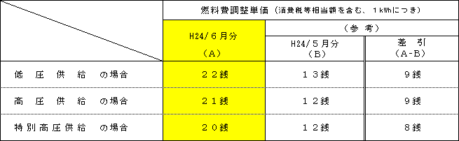 燃料費調整単価の表