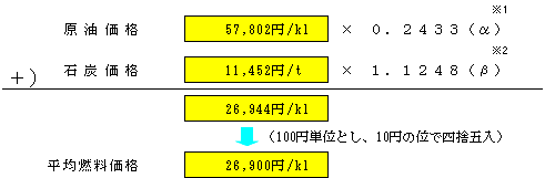 平均燃料価格の表