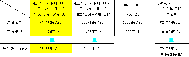 平均燃料価格の表