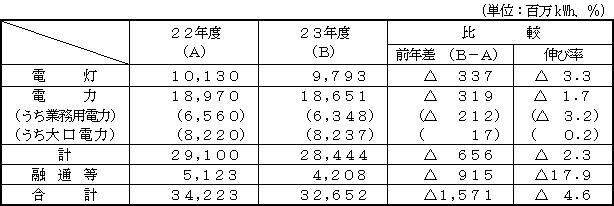 電力需要