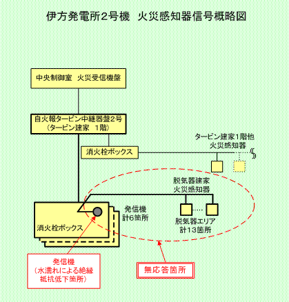伊方発電所2号機　火災感知器信号概略図