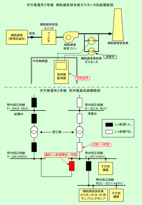 伊方発電所2号機　補助建家排気筒ガスモニタ系統概略図、所内電源系統概略図