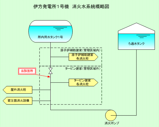 伊方発電所1号機　消火水系統概略図