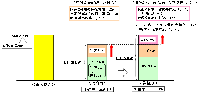 需給見通し(8月)と供給面での対策