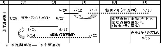 火力発電所の補修計画