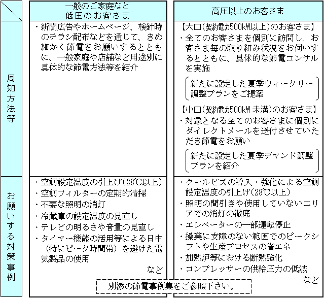 お客さまへの周知方法等とお願いする対策事例