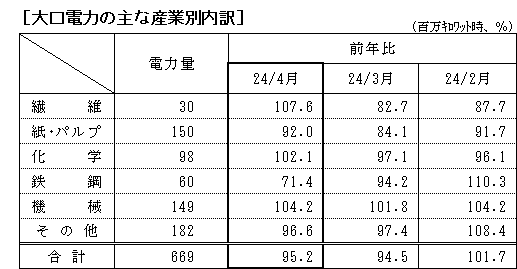 大口電力の主な産業別内訳