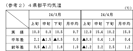 4県都平均気温