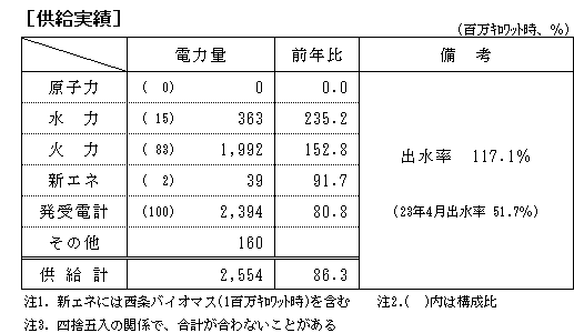 供給実績