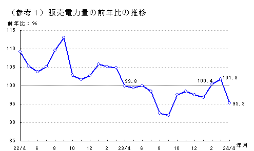 販売電力量の前年比の推移