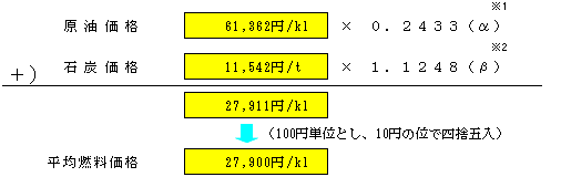 平均燃料価格の表