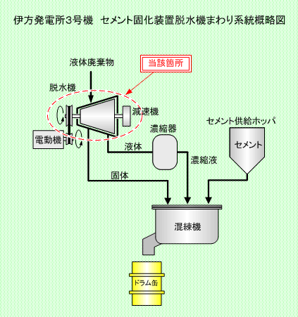 伊方発電所3号機　セメント固化装置脱水機まわり系統概略図