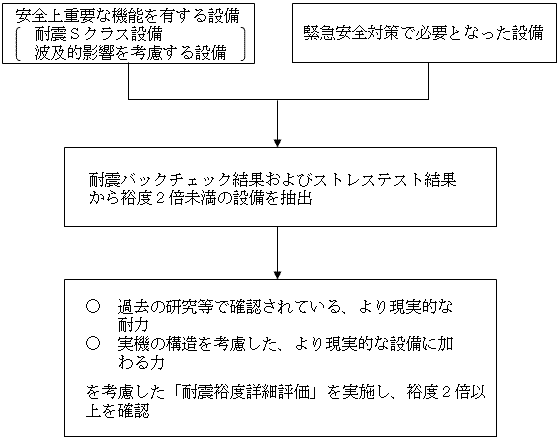 耐震裕度２倍確保に係る検討の流れ