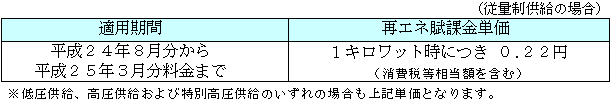 再エネ賦課金単価および適用期間の表