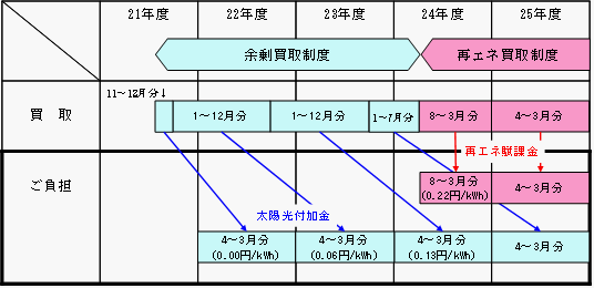 再エネ賦課金の仕組み