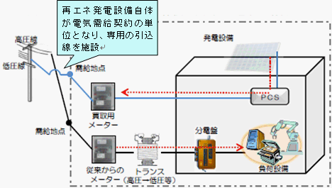 再エネ発電設備からの専用線買取