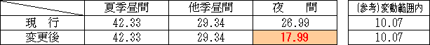 変動範囲超過電力料金の変更内容（消費税等相当額を含む）の表