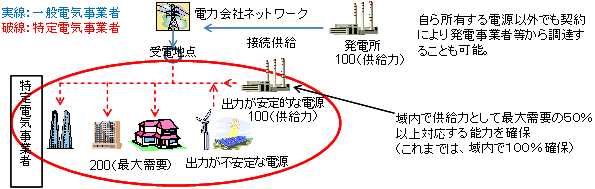 特定電気事業の見直しイメージ