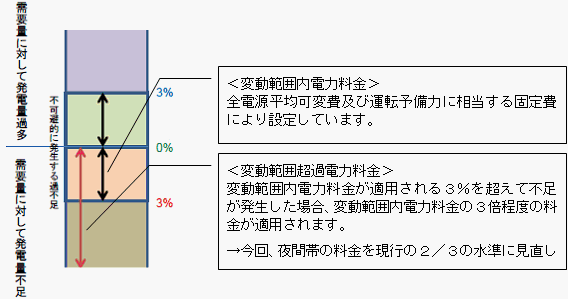 負荷変動対応電力料金のイメージ