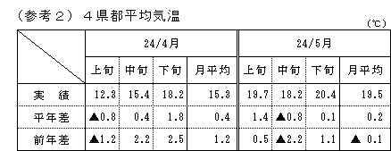 4県都平均気温