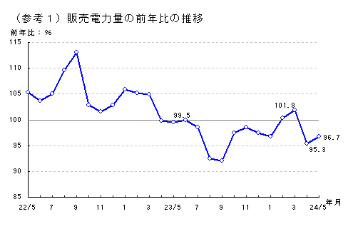 販売電力量の前年比の推移