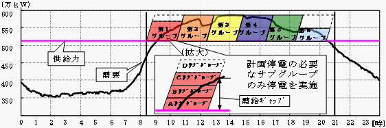 計画停電の時間的推移のイメージ