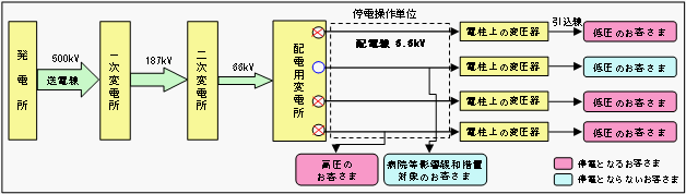 停電操作のイメージ