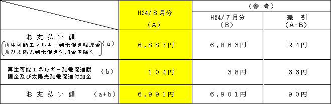 平均的なモデルへの影響の表