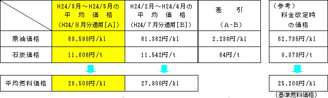 平均燃料価格の表