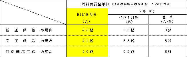 燃料費調整単価の表