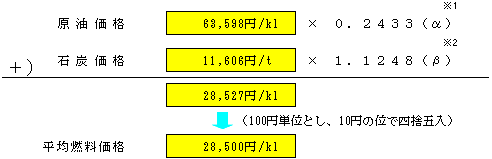 平均燃料価格の表