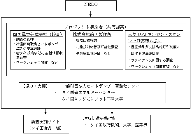 実施体制