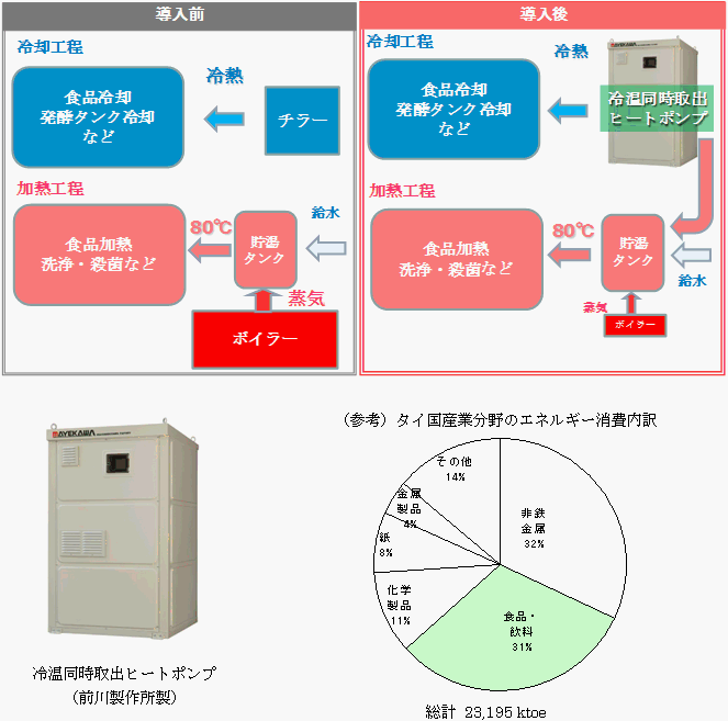 製造工程への冷温同時取出ヒートポンプ導入イメージ