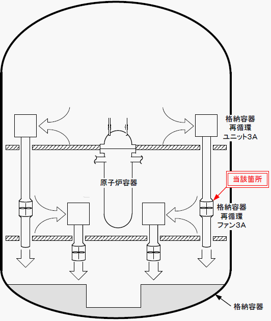 伊方発電所3号機　格納容器再循環ファン概略図