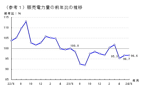 販売電力量の前年比の推移