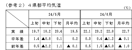 4県都平均気温