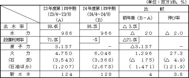 電力供給