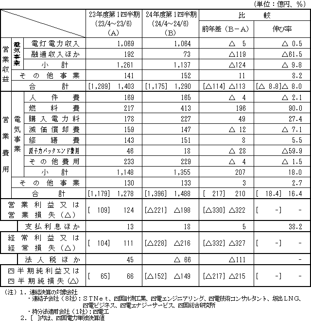 収支