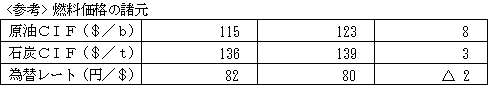 燃料価格の諸元