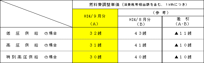 燃料費調整単価の表