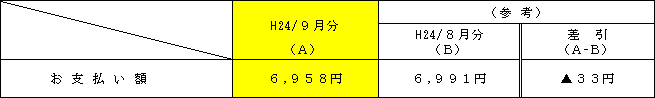 平均的なモデルへの影響の表