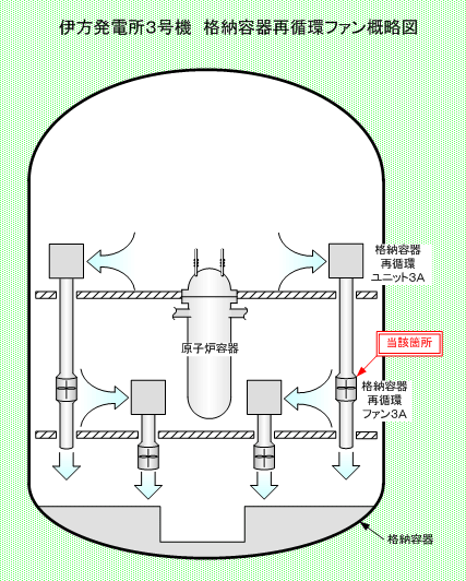 伊方発電所3号機　格納容器再循環ファン概略図