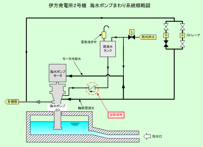 伊方発電所2号機　海水ポンプまわり系統概略図