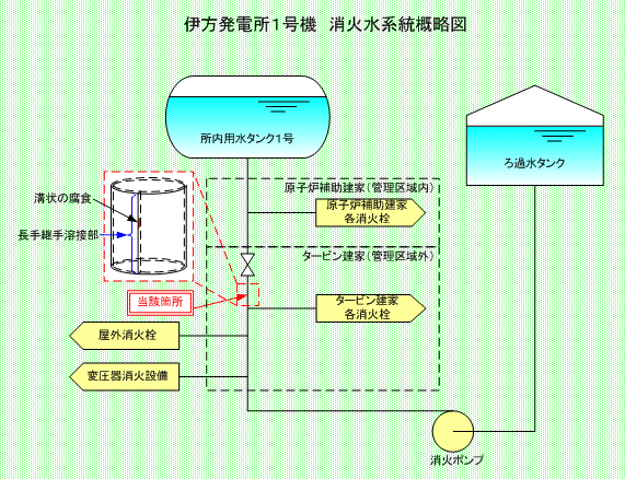 伊方発電所1号機　消火水系統概略図