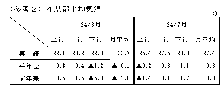 4県都平均気温